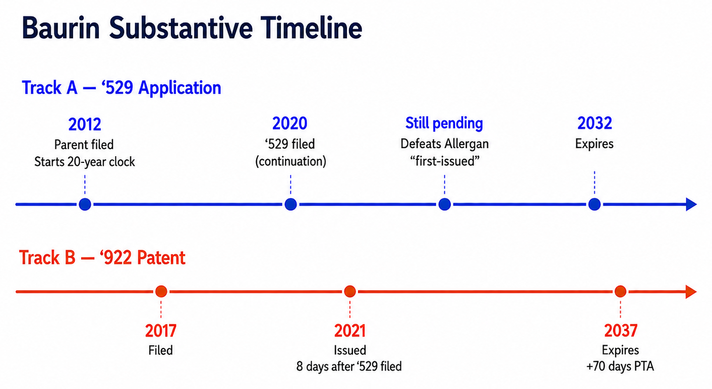 Timeline comparing the '529 application (2012 patent term filing date, 2032 expiration) with the '922 reference patent (2017 filing, 2021 issuance, 2037 expiration)