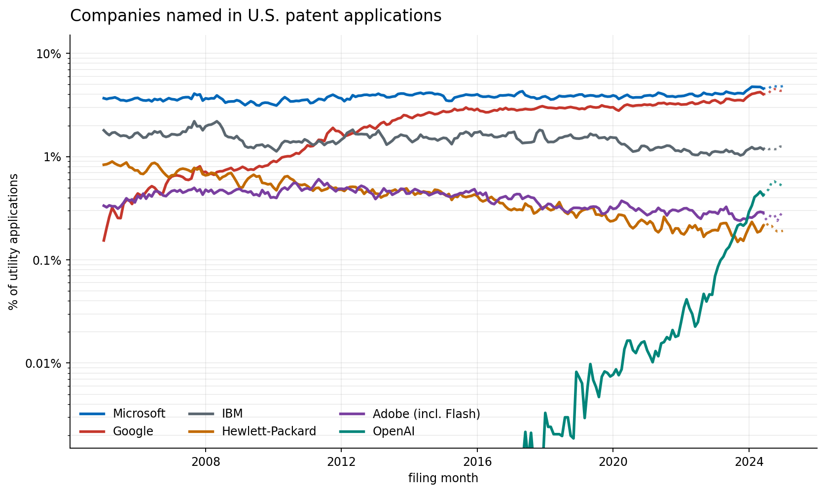 Percentage of published U.S. utility patent applications naming Microsoft, Google, IBM, Hewlett-Packard, Adobe, and OpenAI, by filing month, 2005 through 2025