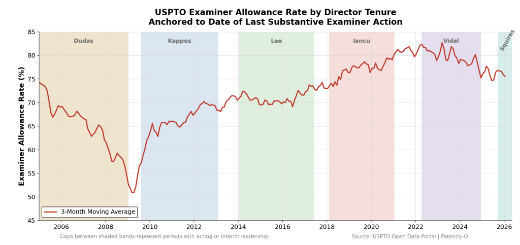 USPTO examiner allowance rate by director tenure, anchored to date of last substantive examiner action, 2005 to 2026