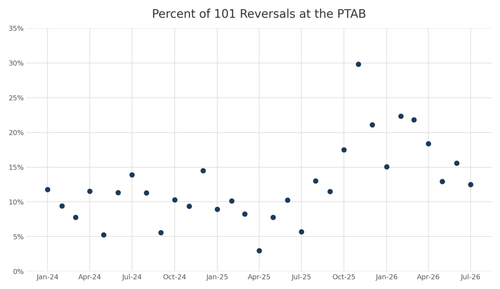 Partial Retreat: Ten Months of § 101 Data After the Surge