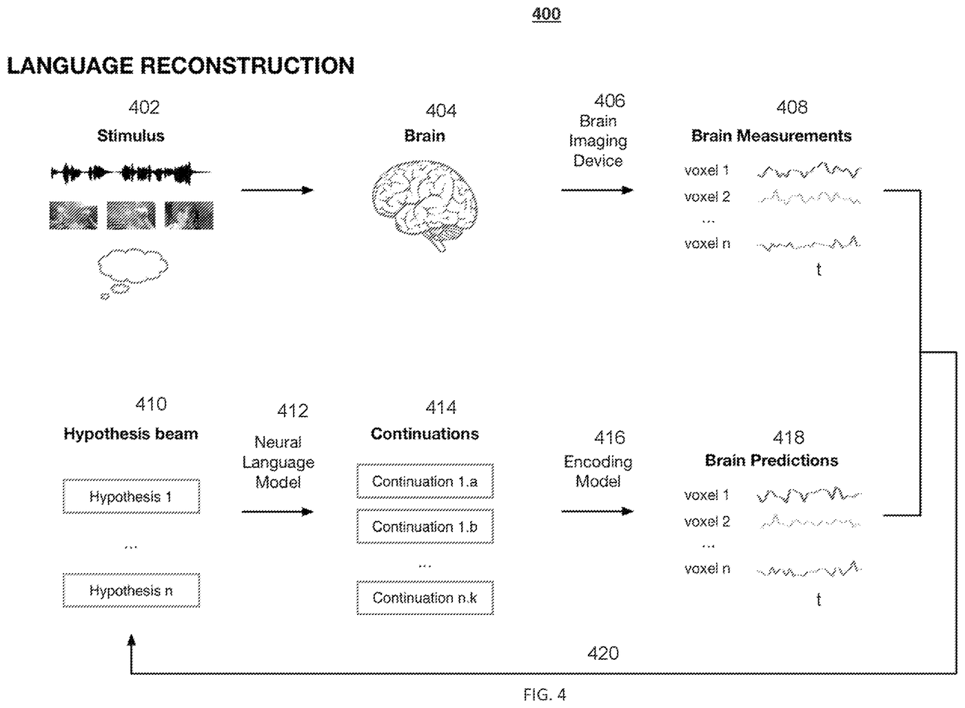 FIG. 4 of US 2025/0068841 A1: a language model proposes continuations, an encoding model predicts the brain response to each, and the predictions are compared against measured voxel activity.
