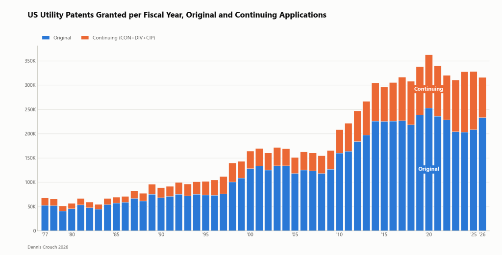 Stacked bar chart of US utility patents granted per fiscal year, FY1977 through FY2026, split into original and continuing applications, with the continuing share peaking in FY2024 and falling to 26 percent in FY2026