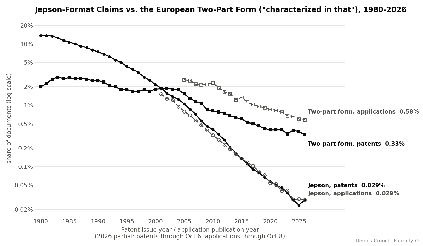 Patent Statistics | Patently-O