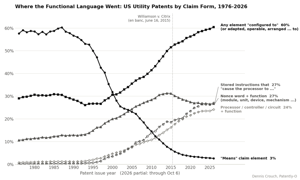 Dennis Crouch analysis reveals patent attorneys Adapt claim terms