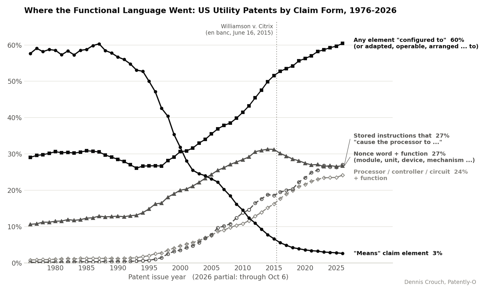 Functional Line After Williamson: Who Changed Their Claims, and Where the Function Went ...