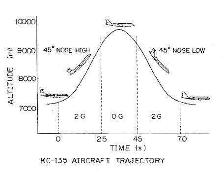 Simulating zero gravity