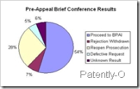Patent BPAI Pre-Appeal Conference