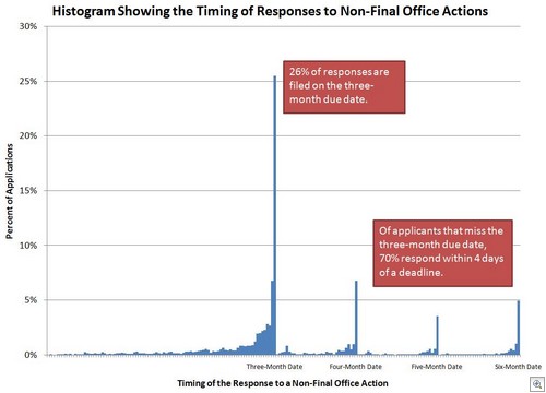 Beating the Deadline: Timing the Responses to Non-Final Office Actions ...