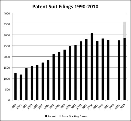 Patent Suit Filings 1990-2010