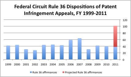 CAFC Rule 36 Dispositions 1999-2011