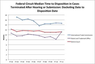 Federal Circuit Median Time to Disposition
