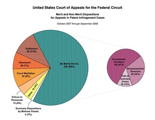CAFC dispositions of patent infringement appeals FY 2008