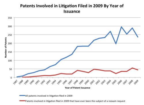 Reexams and litigation