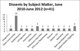 Dissents by Subject Matter