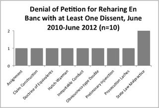 Petitions with Dissents