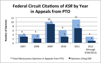 CAFC citations of KSR by Year - PTO only
